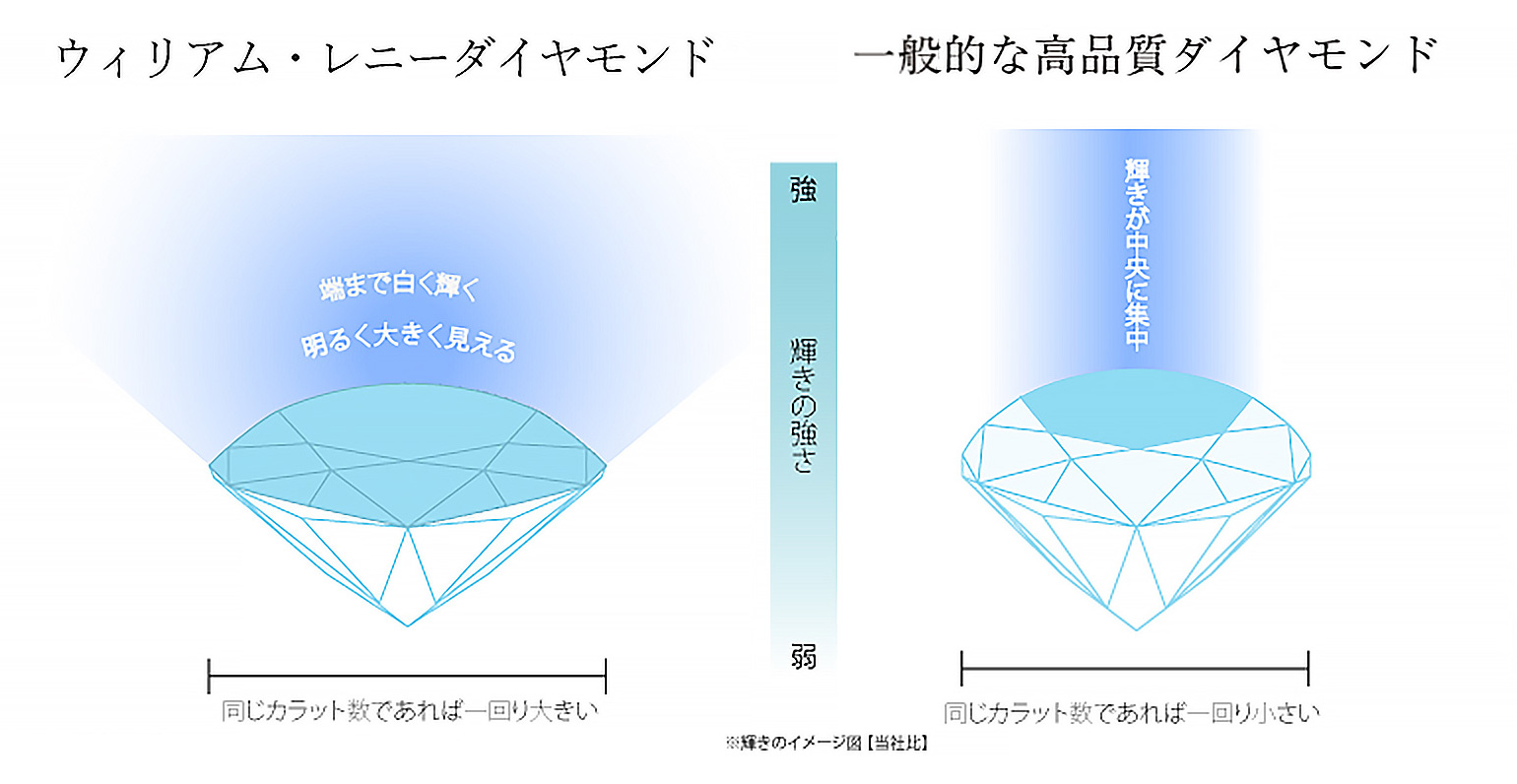 一般的な高品質ダイヤモンド→同じカラット数であれば一回り小さい / ウィリアム・レニーダイヤモンド→同じカラット数であれば一回り大きい ※輝きのイメージ図（当社比）